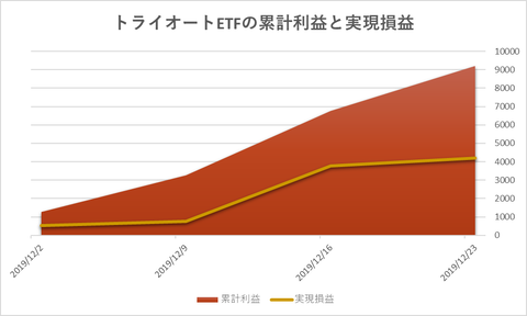 トライオートETF累計利益と時価残高20191223週
