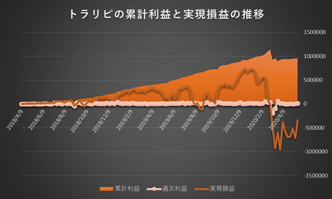 トラリピ累計利益と実現損益の推移20200518