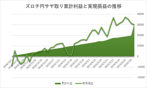 サヤ取り20190715