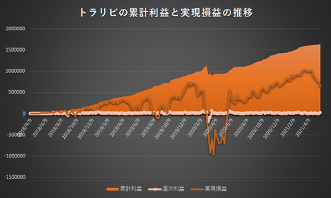 トラリピ累計利益と実現損益の推移20210524