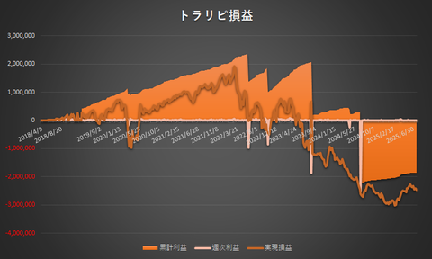 トラリピ累計利益と実現損益の推移20250721