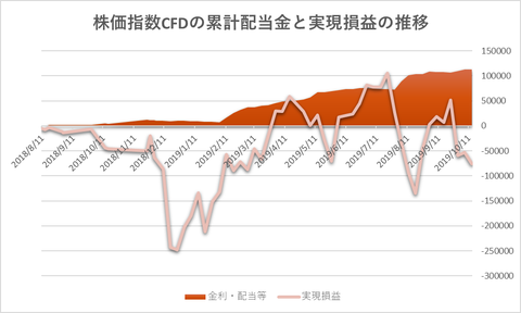 株価指数CFD20191014