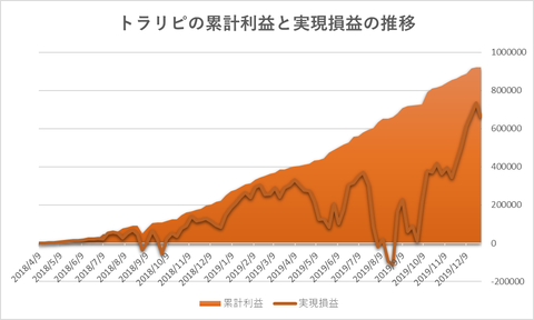 トラリピ累計利益と実現損益の推移20191231