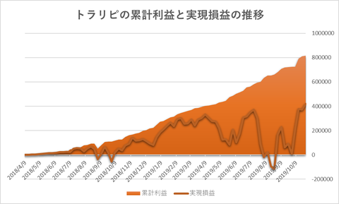 トラリピ累計利益と実現損益の推移20191028