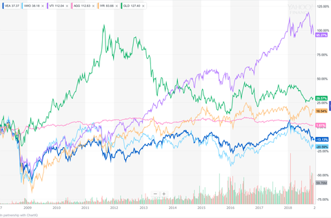 WealthNaviETF Chart