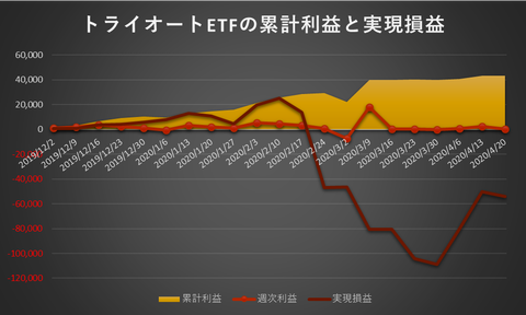 トライオートETF累計利益と実現損益20200420