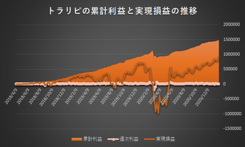 トラリピ累計利益と実現損益の推移20210201