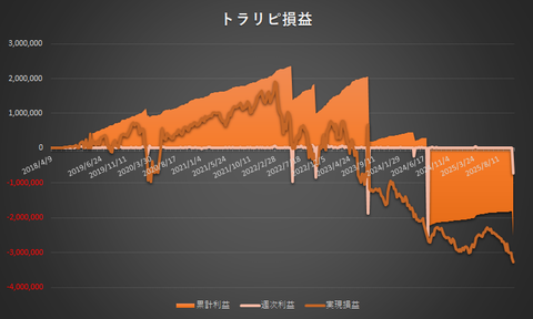トラリピ累計利益と実現損益の推移20251103