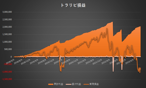 トラリピ累計利益と実現損益の推移20230731