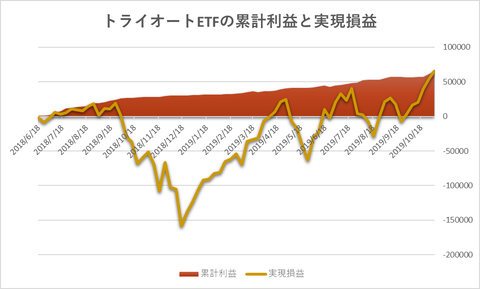 トライオートETF累計利益と時価残高20191104週