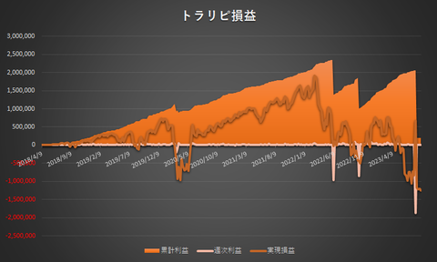 トラリピ累計利益と実現損益の推移20230904
