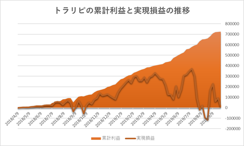 トラリピ累計利益と実現損益の推移20190930