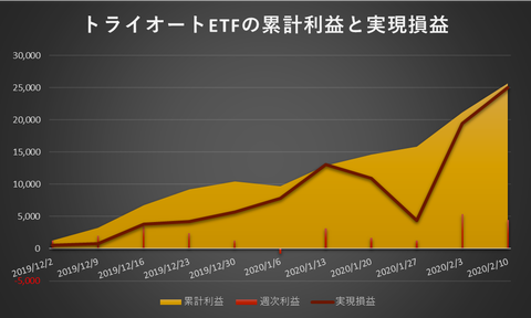 トライオートETF累計利益と実現損益20200210