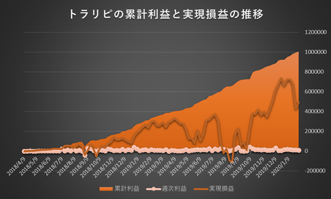 トラリピ累計利益と実現損益の推移20200203