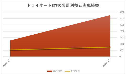 トライオートETF累計利益と時価残高20191209週