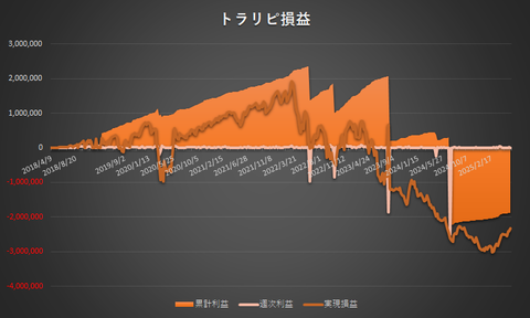 トラリピ累計利益と実現損益の推移20250602