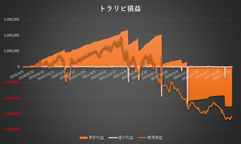 トラリピ累計利益と実現損益の推移20260202