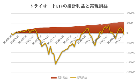 トライオートETF累計利益と時価残高20190923週