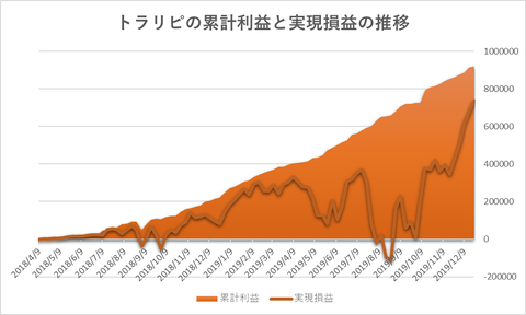 トラリピ累計利益と実現損益の推移20191223