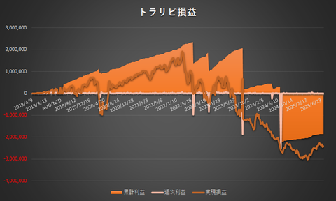 トラリピ累計利益と実現損益の推移20250714