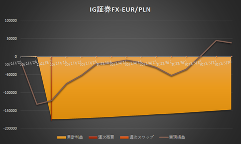 IG証券FX20220530