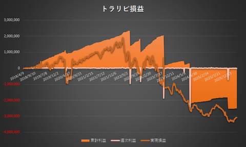 トラリピ累計利益と実現損益の推移20260223