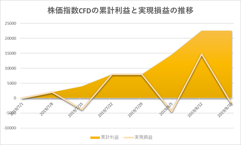 株価指数CFD日本22520190819
