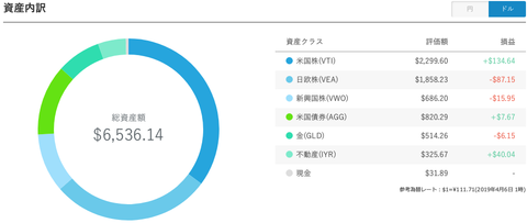 WealthNaviポートフォリオW64ドル