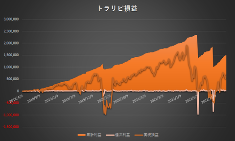 トラリピ累計利益と実現損益の推移20230206