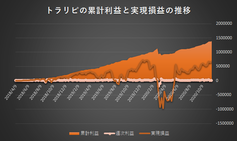 トラリピ累計利益と実現損益の推移20201123