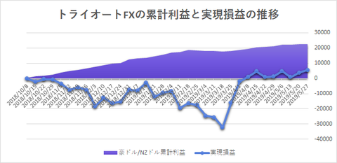 トライオートF累計利益20190527週