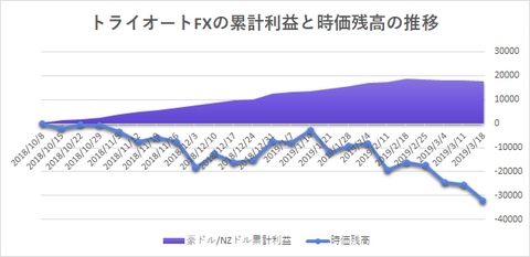 トライオートF累計利益20190318週