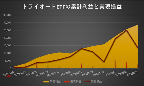 トライオートETF累計利益と実現損益20200217