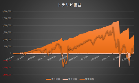 トラリピ累計利益と実現損益の推移20221226