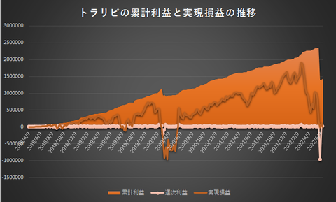 トラリピ累計利益と実現損益の推移20220620