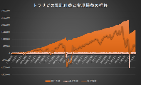 トラリピ累計利益と実現損益の推移20220822