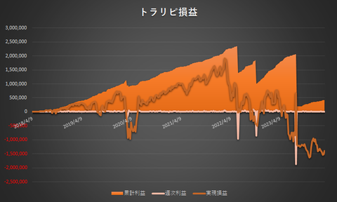 トラリピ累計利益と実現損益の推移20240304
