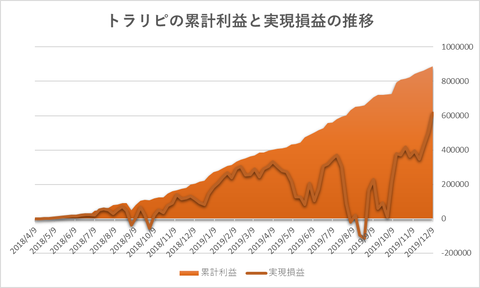 トラリピ累計利益と実現損益の推移20191209