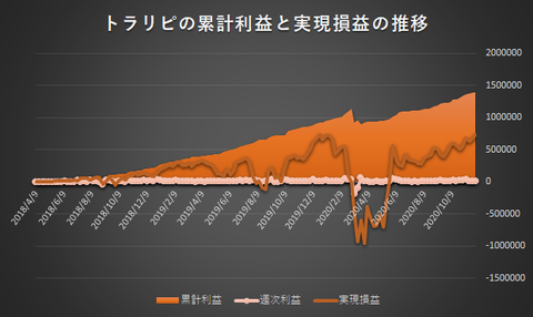 トラリピ累計利益と実現損益の推移20201130