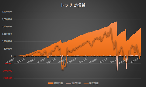 トラリピ累計利益と実現損益の推移20230515