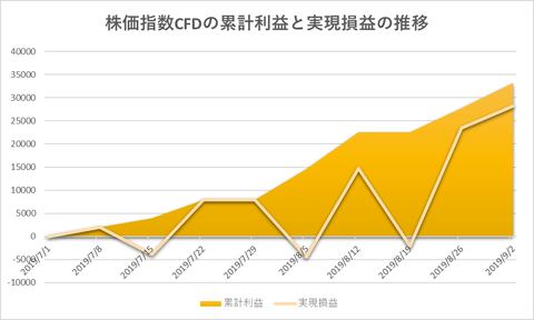 株価指数CFD日本22520190902