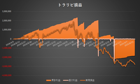 トラリピ累計利益と実現損益の推移20250915