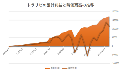 トラリピ累計利益と評価損益の推移