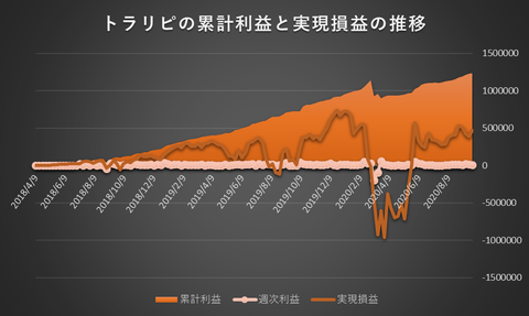 トラリピ累計利益と実現損益の推移20200928