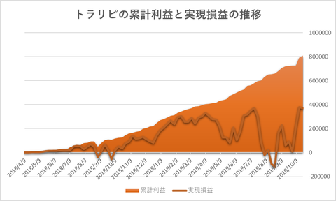 トラリピ累計利益と実現損益の推移20191021