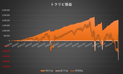 トラリピ累計利益と実現損益の推移20230807