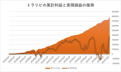 トラリピ累計利益と実現損益の推移20191014