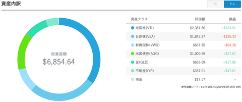 WealthNaviポートフォリオW74ドル