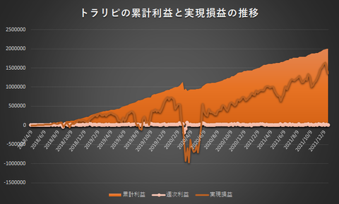 トラリピ累計利益と実現損益の推移20211227