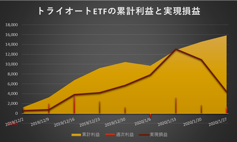 トライオートETF累計利益と実現損益20200127